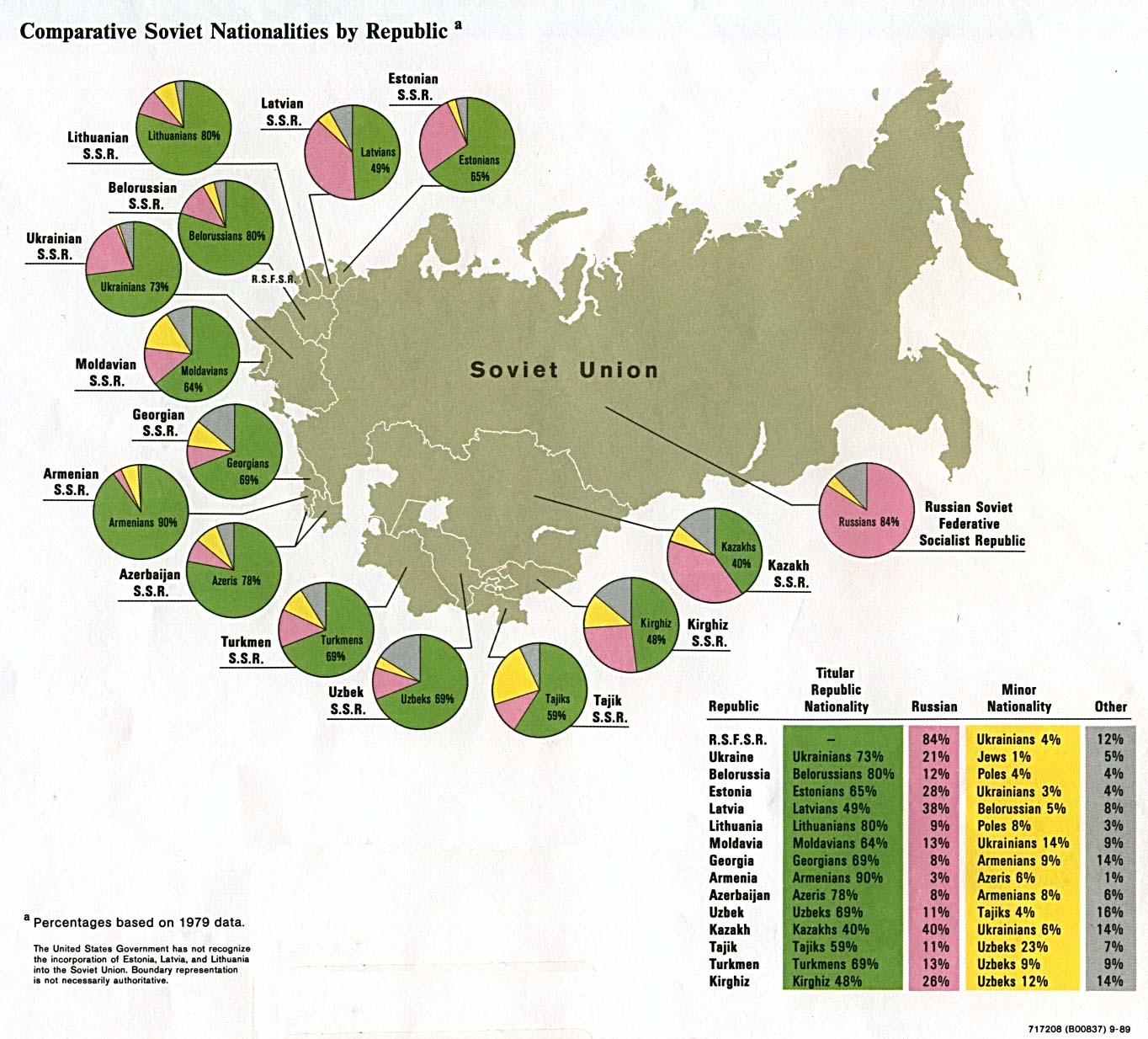  Comparative Soviet Nationalities by Republic, 1979.