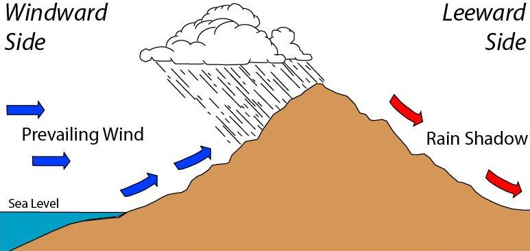 Effect of a Rain Shadow.