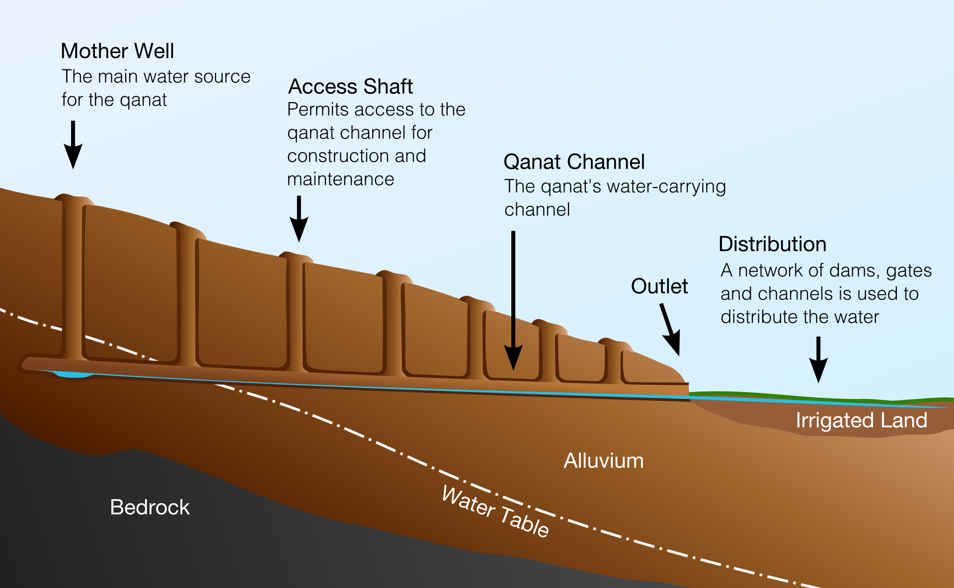 Cross-section of a Qanat, displaying access shafts, channels, and the mother well