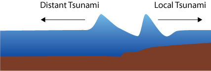 Schematic diagram of tsunami splitting, soon after generation.(Eric Geist, USGS Pacific Coastal and Marine Science