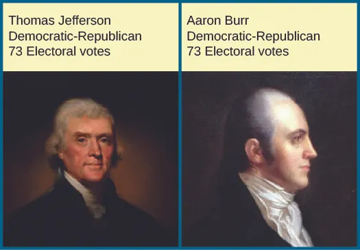 The image on the left is of Thomas Jefferson. Text above the image reads “Thomas Jefferson Democratic-Republican 73 Electoral votes”. The image on the right is of Aaron Burr. Text above the image reads “Aaron Burr Democratic-Republican 73 Electoral votes”.