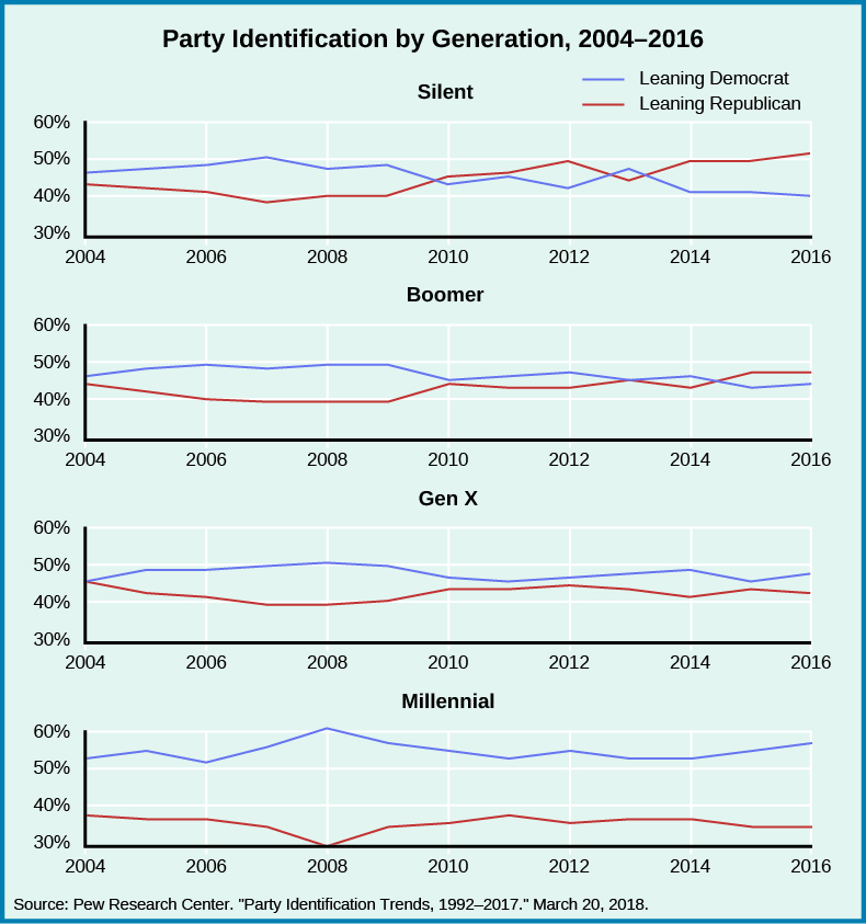 Figure 9.8 As the chart reveals, generation affects party identification. Millennials (born between 1981 and 1996) are more l