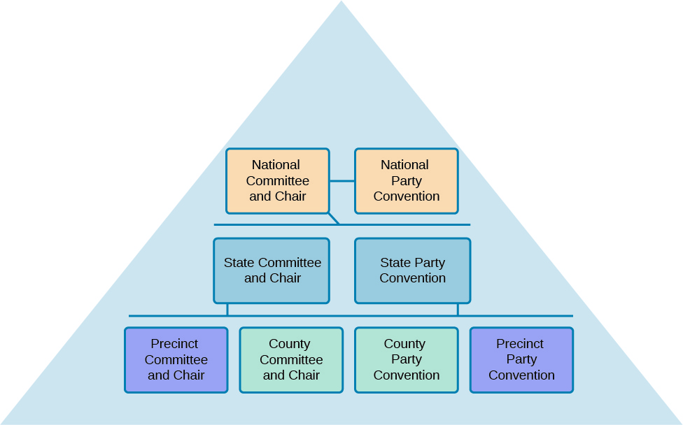 A chart with eight boxes arranged in three rows within a pyramid. The boxes in the top row are connected by a line and read "