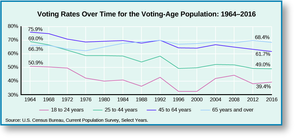 A line graph titled "Voting Rates Over Time for the Voting-Age Population: 1964-2016. The x-axis starts in 1964 and marks eve