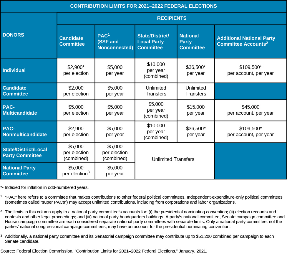 A table titled "Contribution Limits for 2021-2022 Federal Elections". The rows are labeled "Donors" and the columns are label