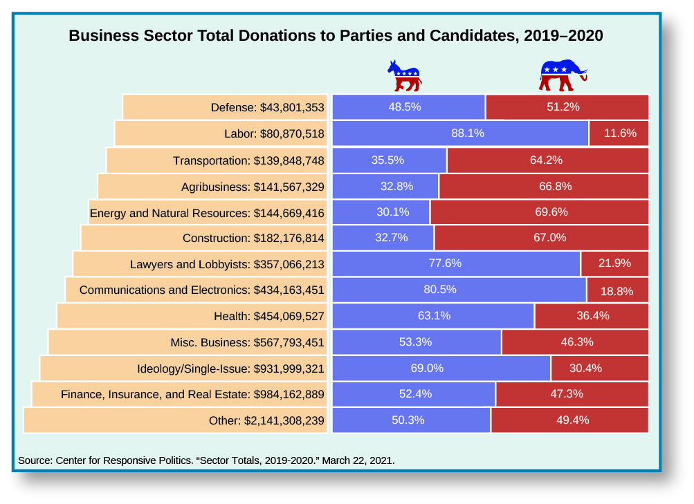 Figure 10.12 The chart above shows the dollar amounts contributed from the business sector to Democratic (blue) and Republica