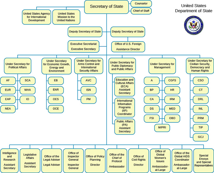 A flow chart showing the multiple levels of the Department of State. Under Secretary of State are seven direct reports. There