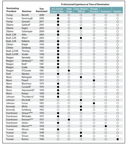 Figure 1. Type of Professional Experience of U.S. Supreme Court Nominees at Time of Nomination (1945-Present)