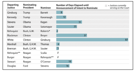 Figure 2. Number of Days from Vacancy Announcement of Departing Justice to President's Public Announcement Identifying Nomine