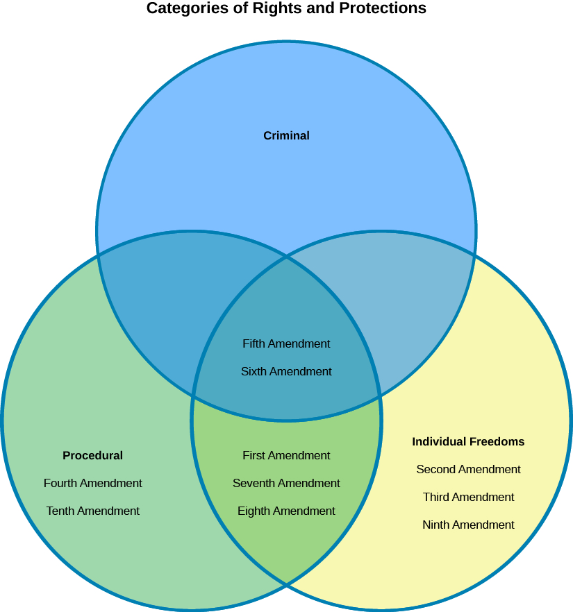 A Venn Diagram labeled "Categories of Rights and Protections". The top circle of the diagram is labeled "Criminal", the circl