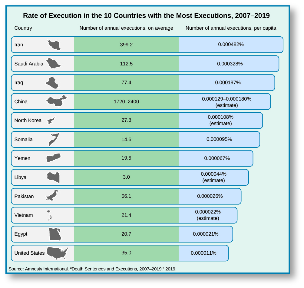 A diagram is titled "Rate of Execution in the Countries with the Most Executions, 2007–2019". It lists the following informat