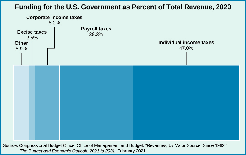 A chart titled "Funding for the U.S. Government as % of Total Revenue, 2020". From left to right, "Other, 5.9%", "Excise taxe