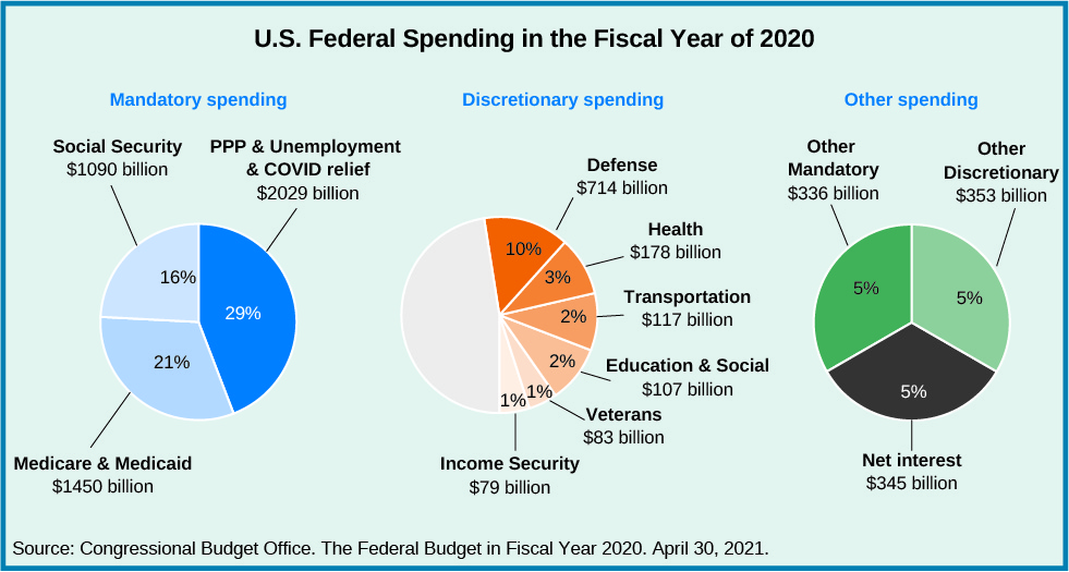 A graph titled "U.S. Federal Spending in the Fiscal Year 2020." Three pie charts are presented. The first chart shows that 66