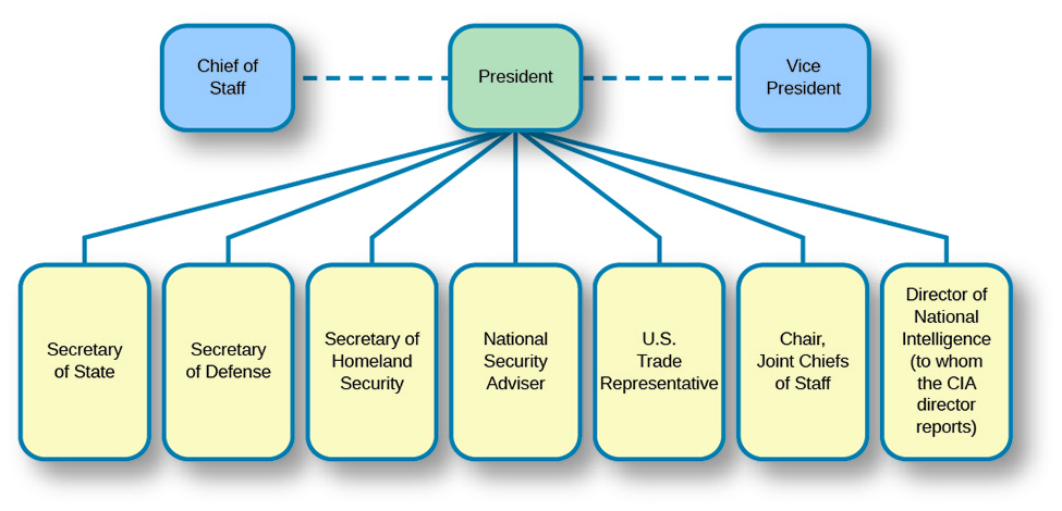 Figure 17.14 In addition to the secretaries of state, defense, and homeland security, numerous officials report to the presid