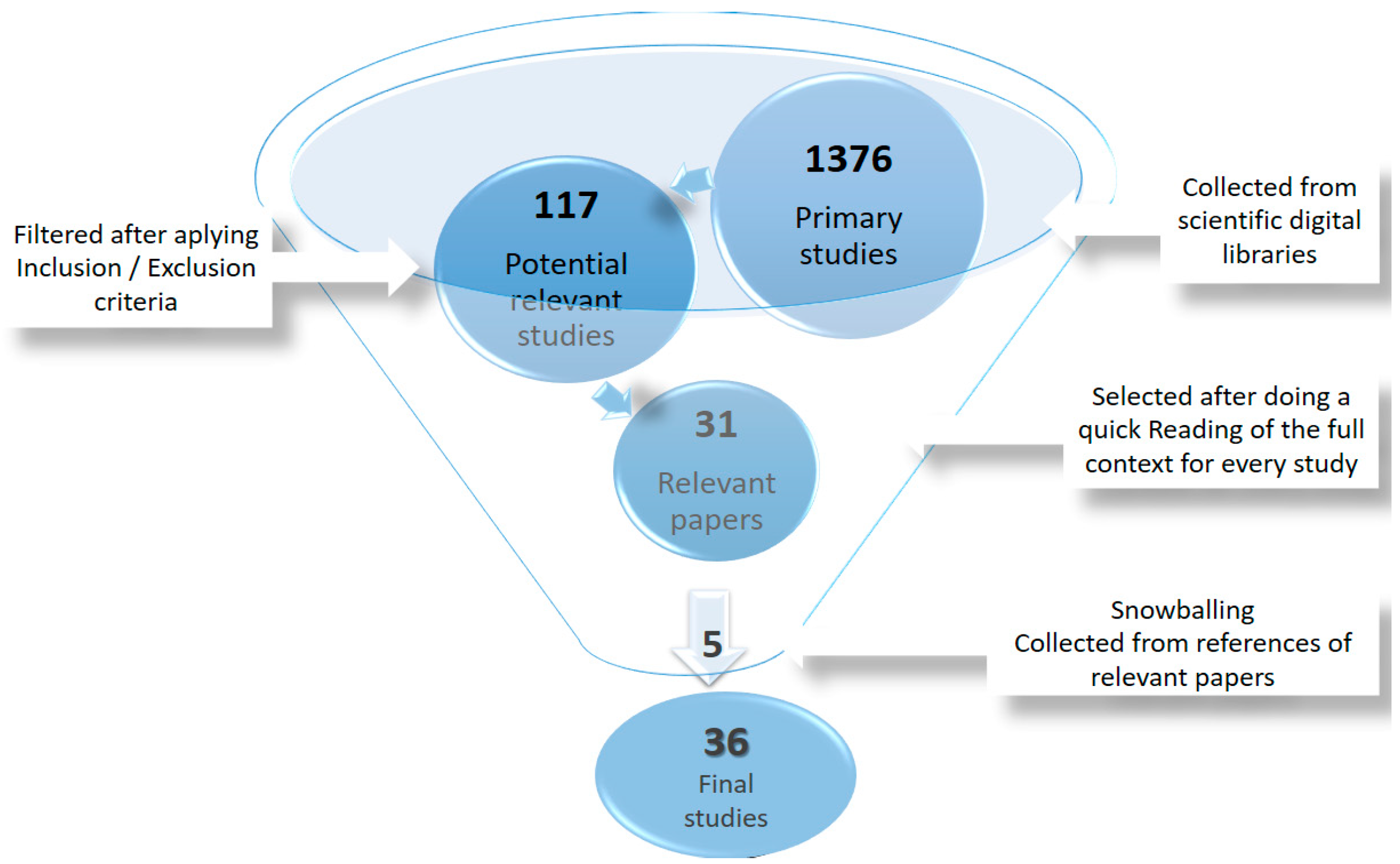 Figure 3. Selection Process