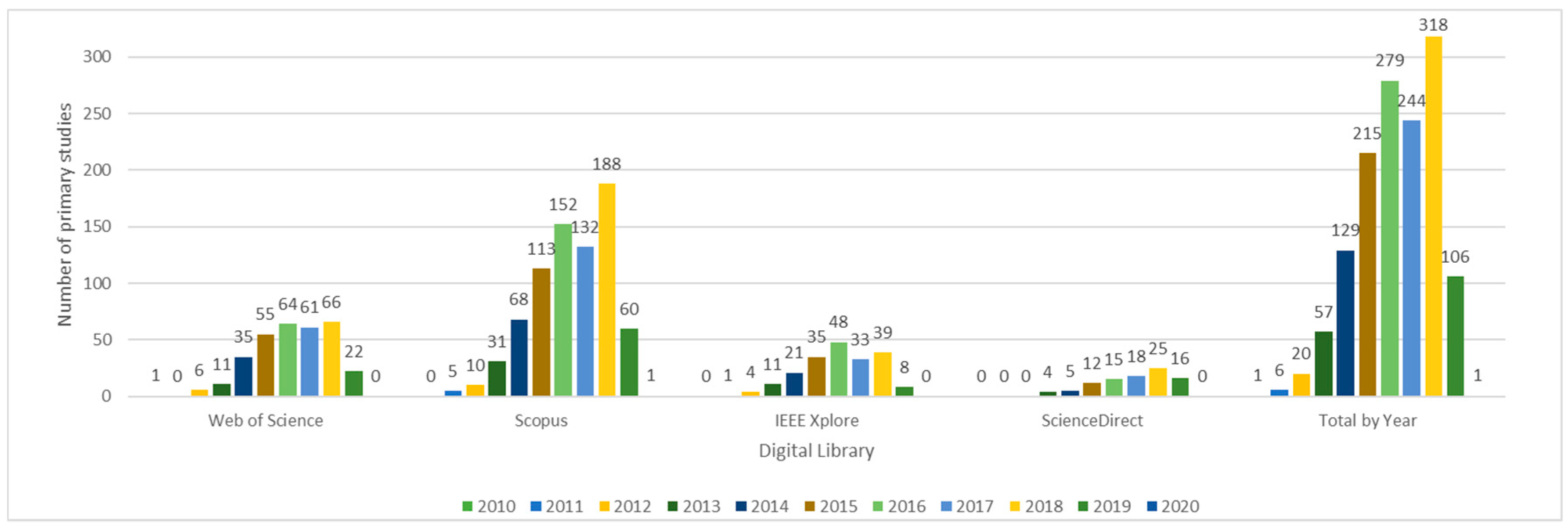 Figure 4. Number of primary studies by year and source