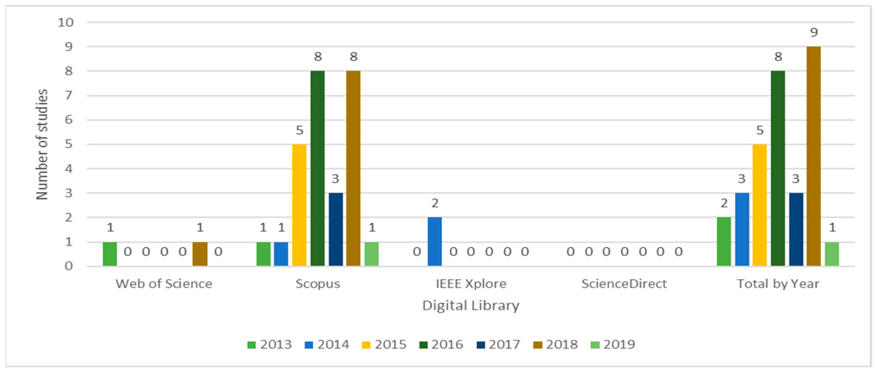 Figure 5. Results of selection stage.