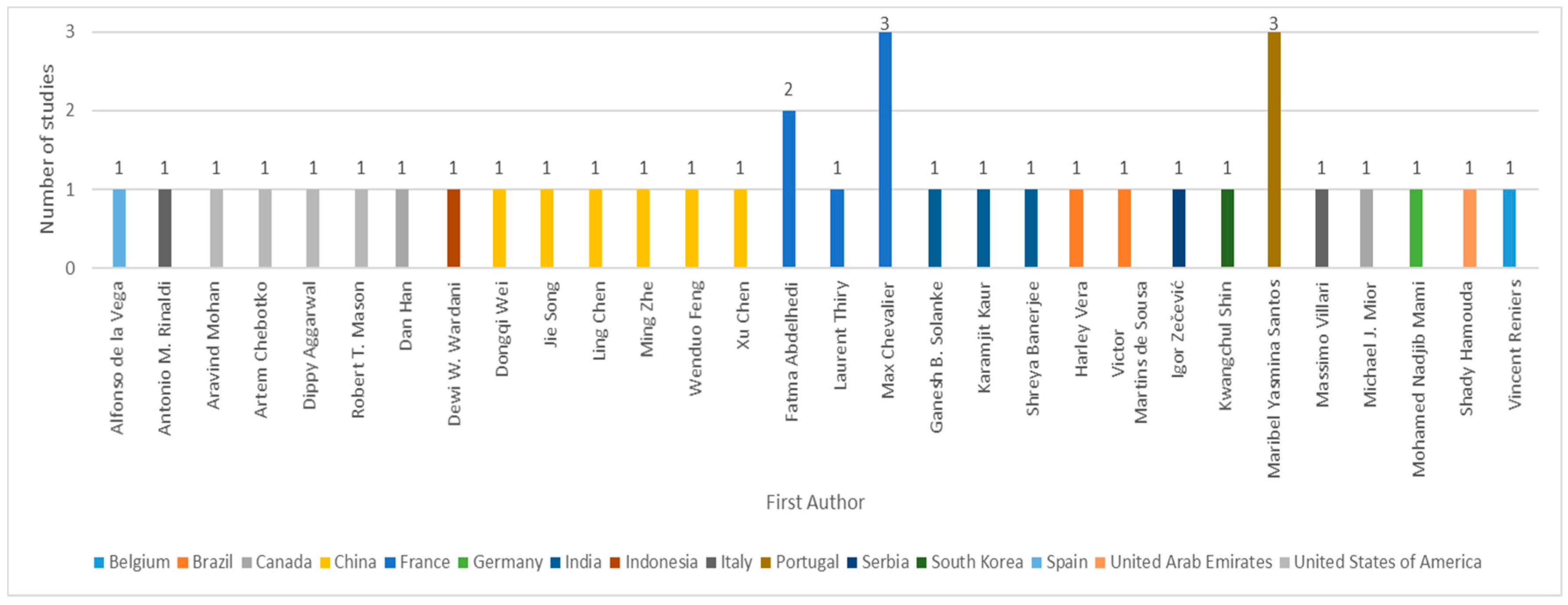 Figure 6. Contribution by author.