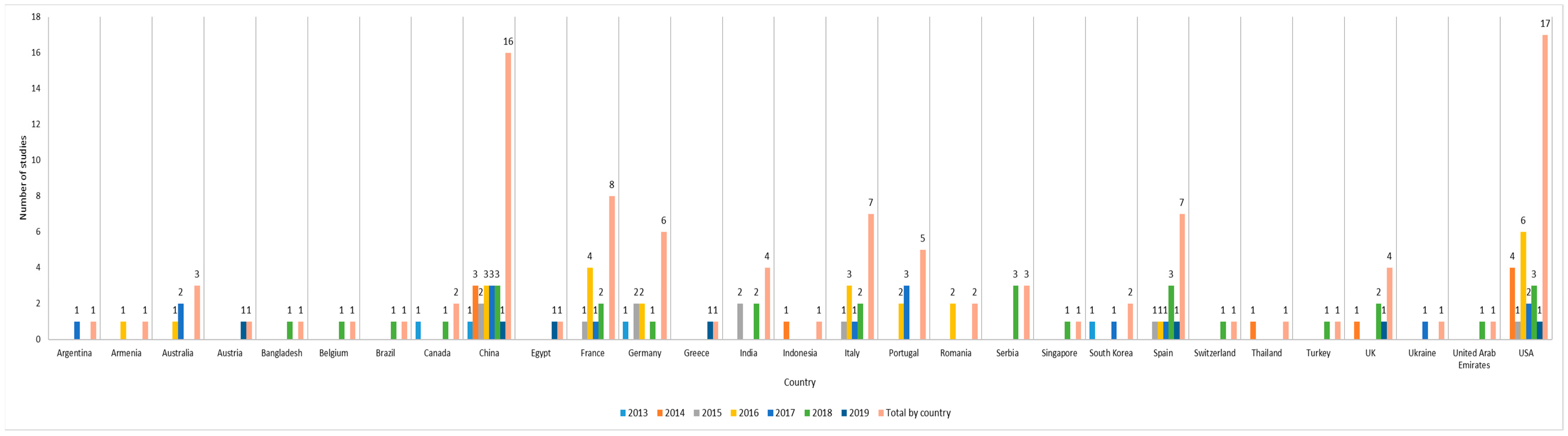 Figure 7. Contribution by year and country.