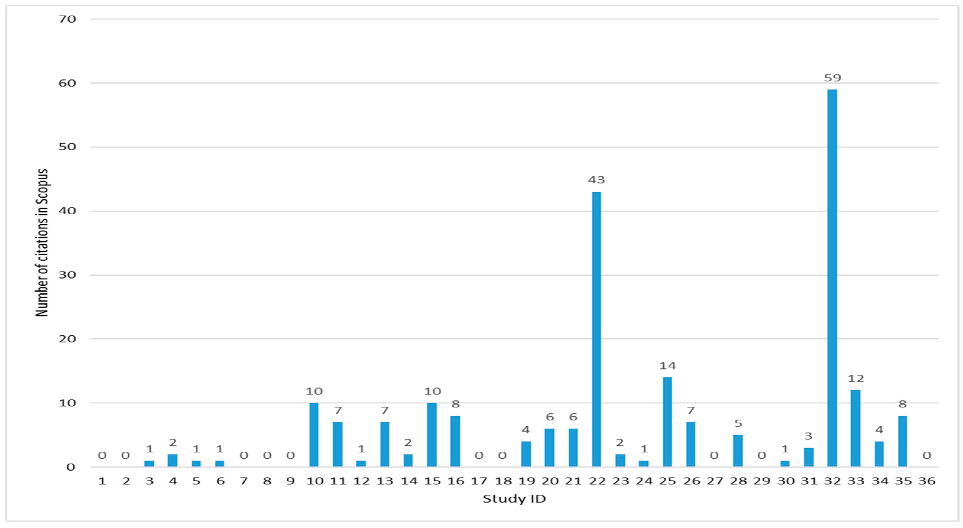 Figure 8. Number of citations in Scopus.