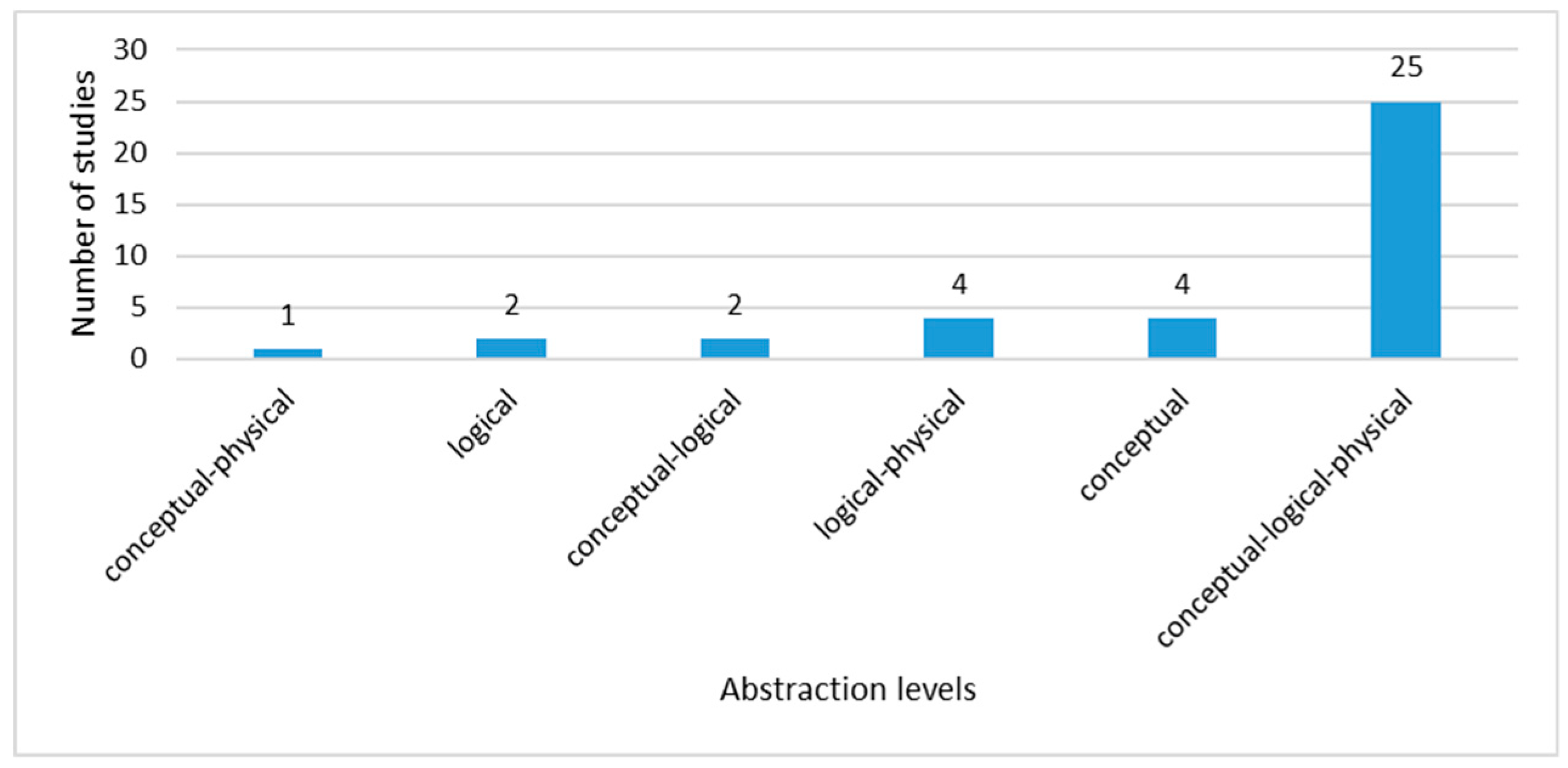 Figure 10. Data Abstraction Levels for modeling Big Data