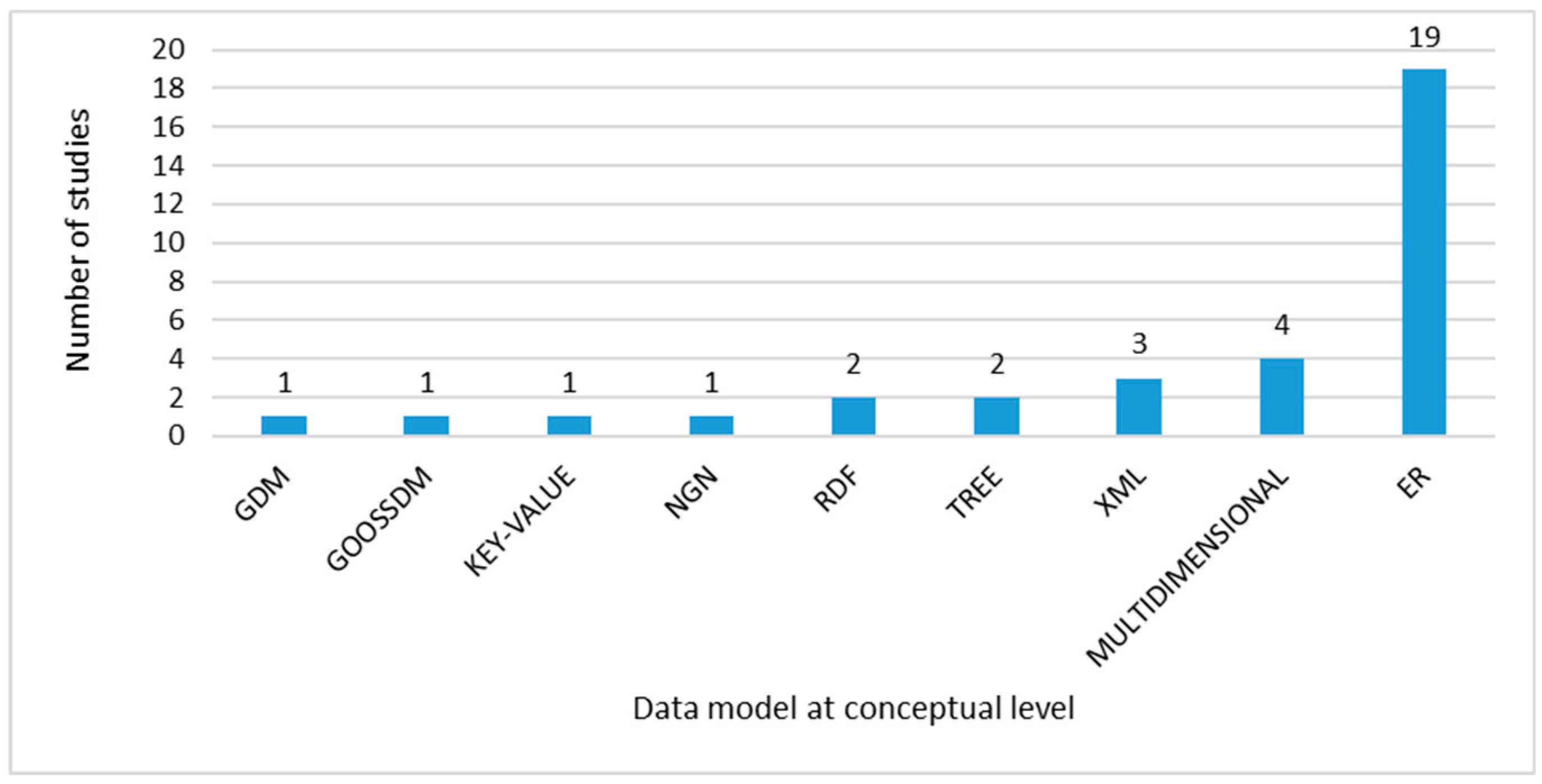 Figure 11. Data Model at conceptual abstraction level