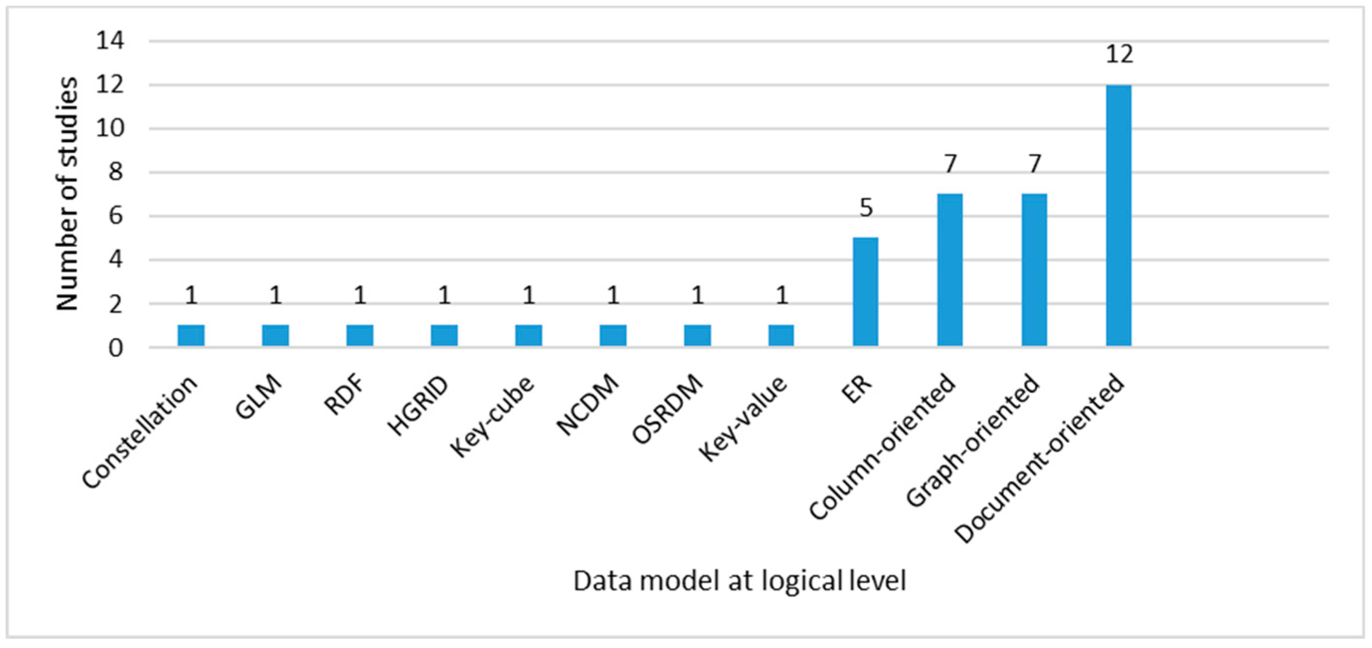 Figure 12. Data Model at logical abstraction level.