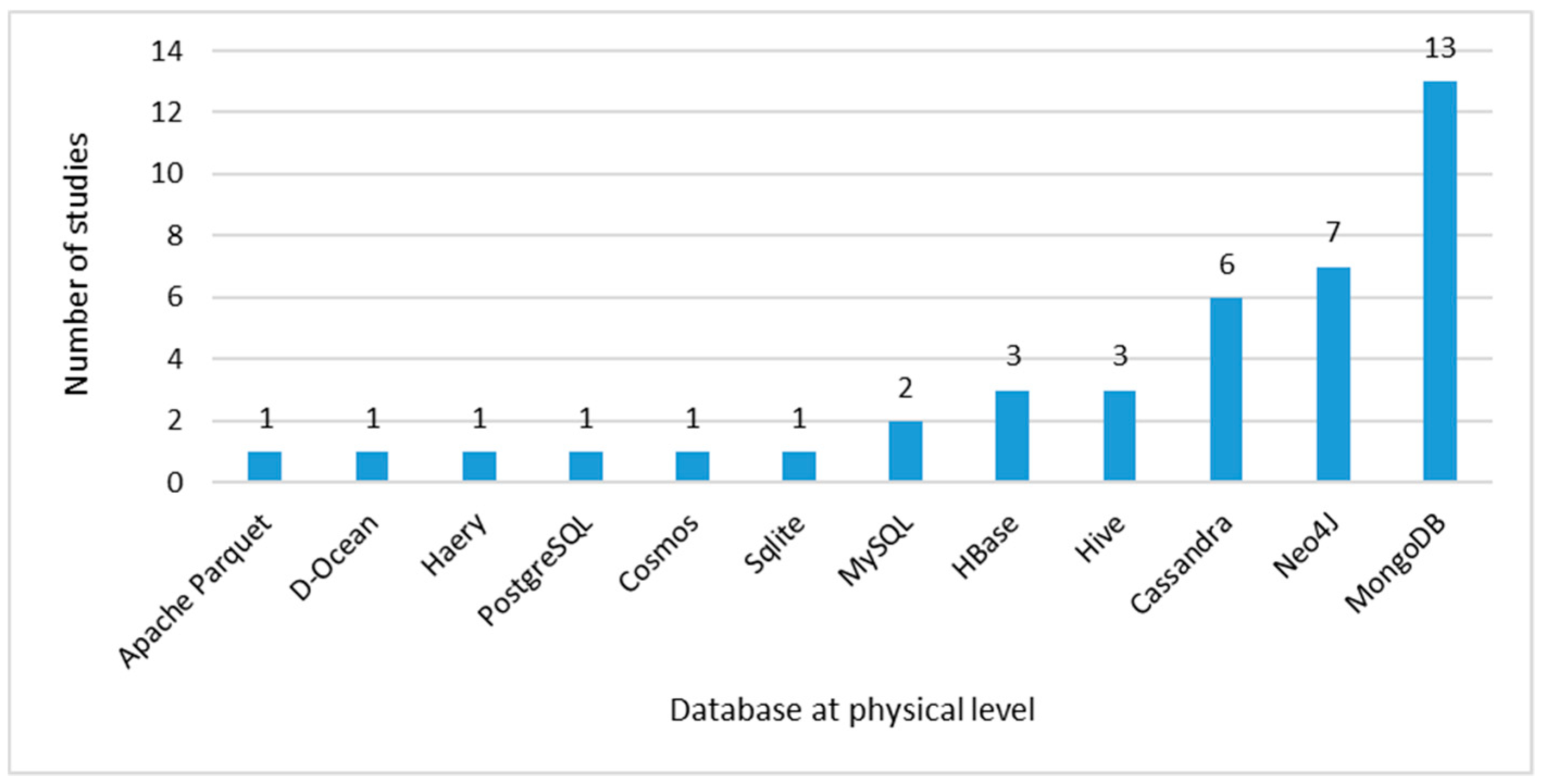 Figure 13. Data Model at physical abstraction level.