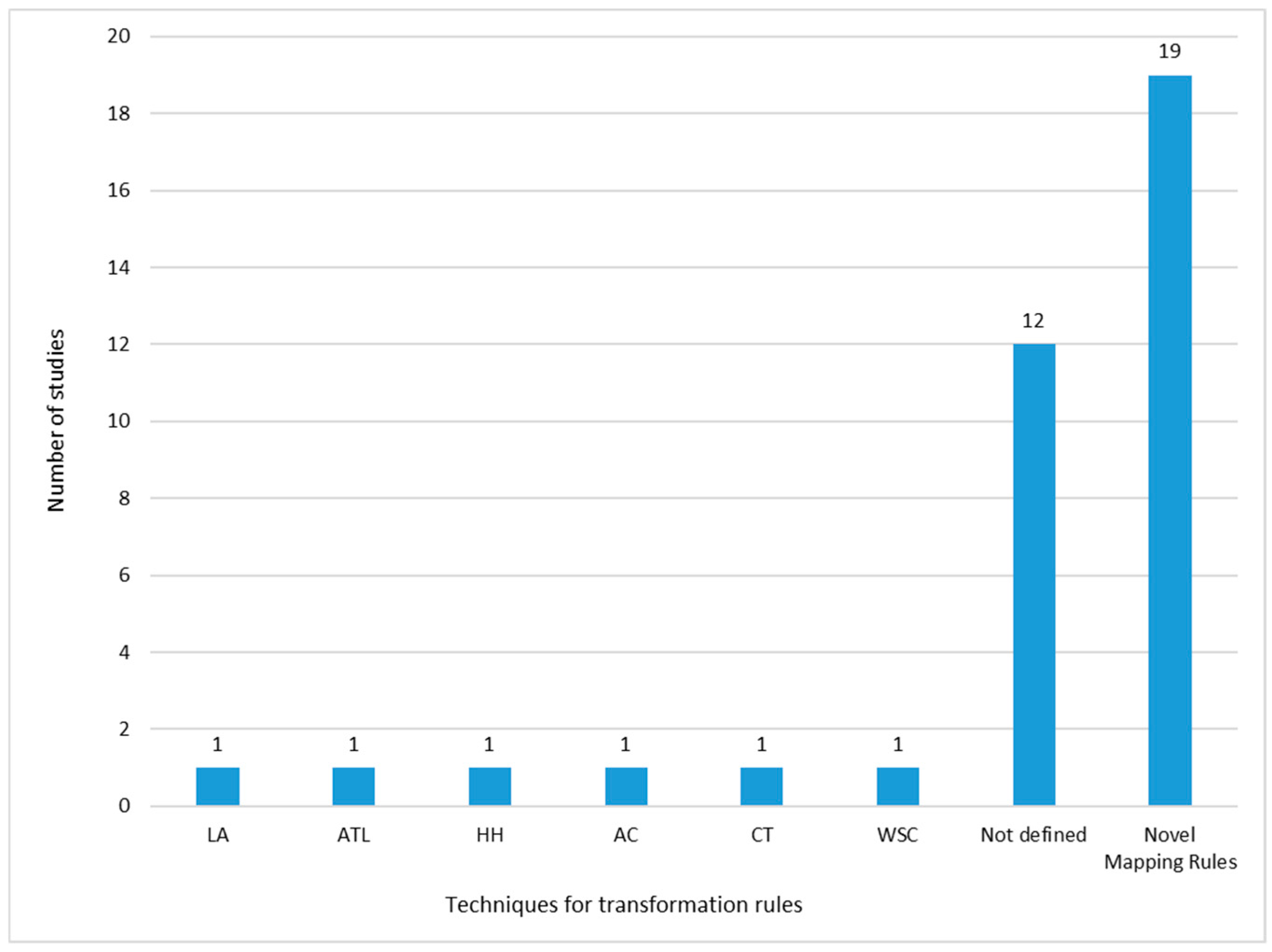 Figure 14. Transformation between data abstraction levels.