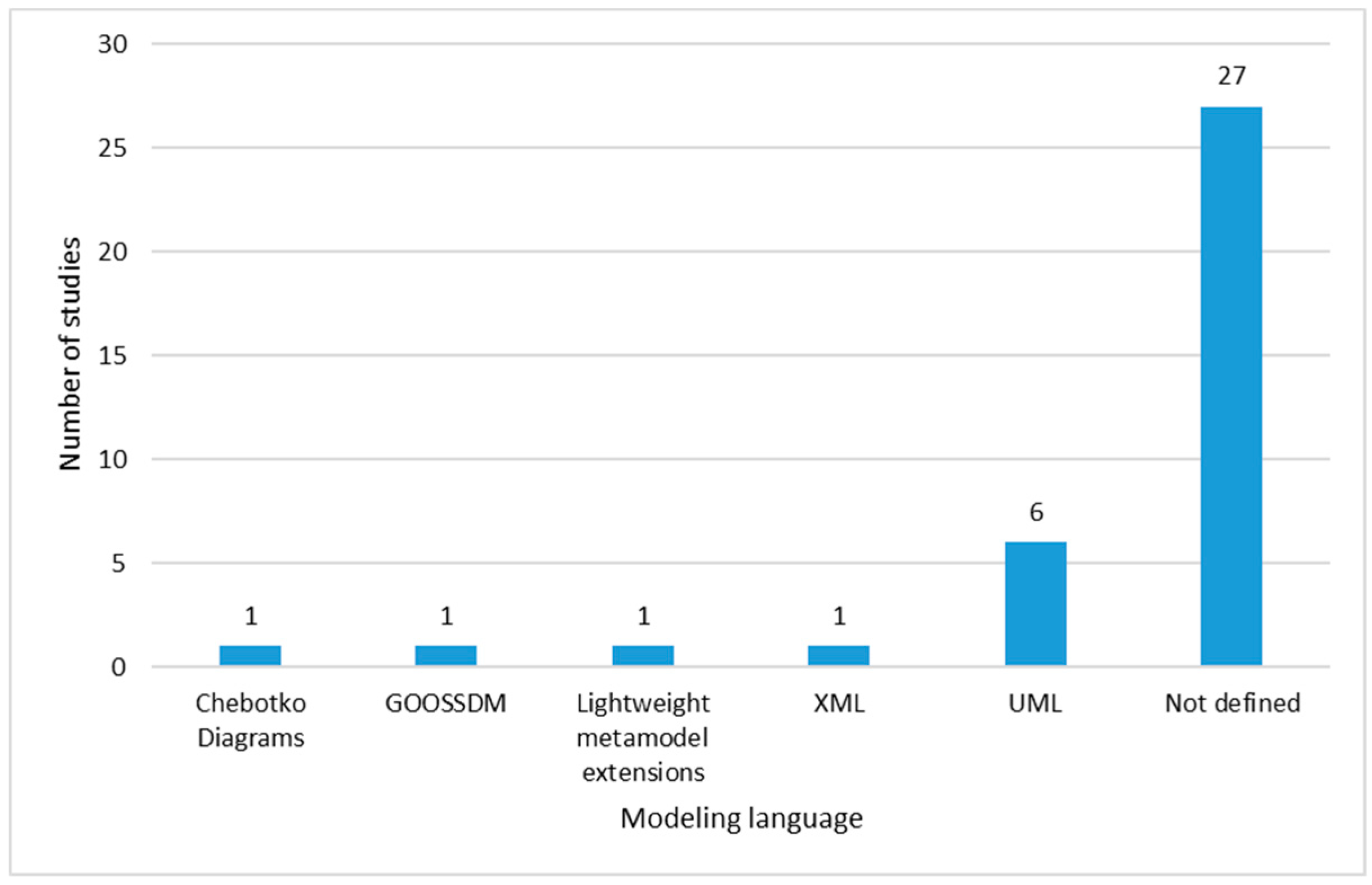 Figure 15. Data Modeling Language.