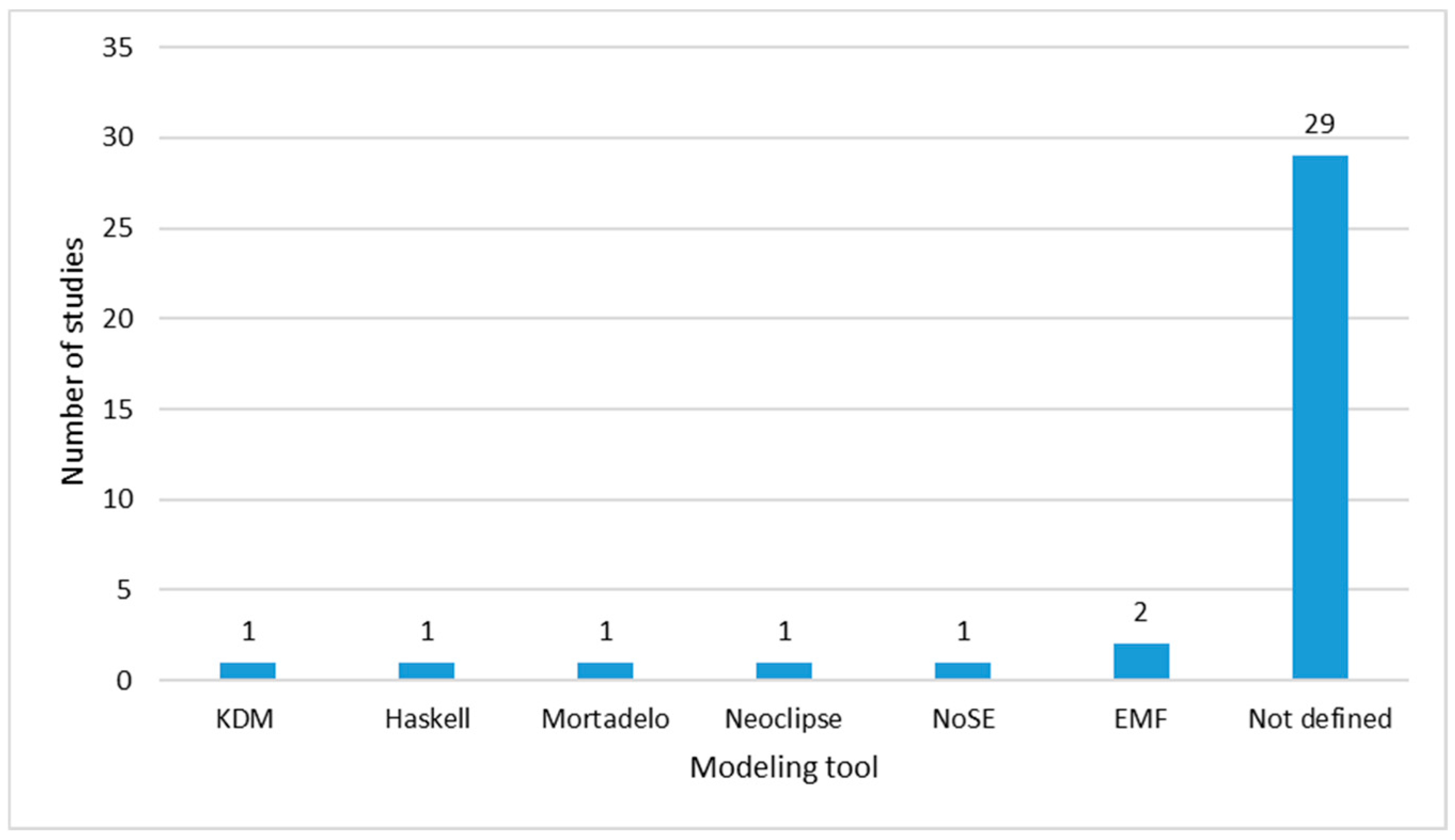 Data modeling tool