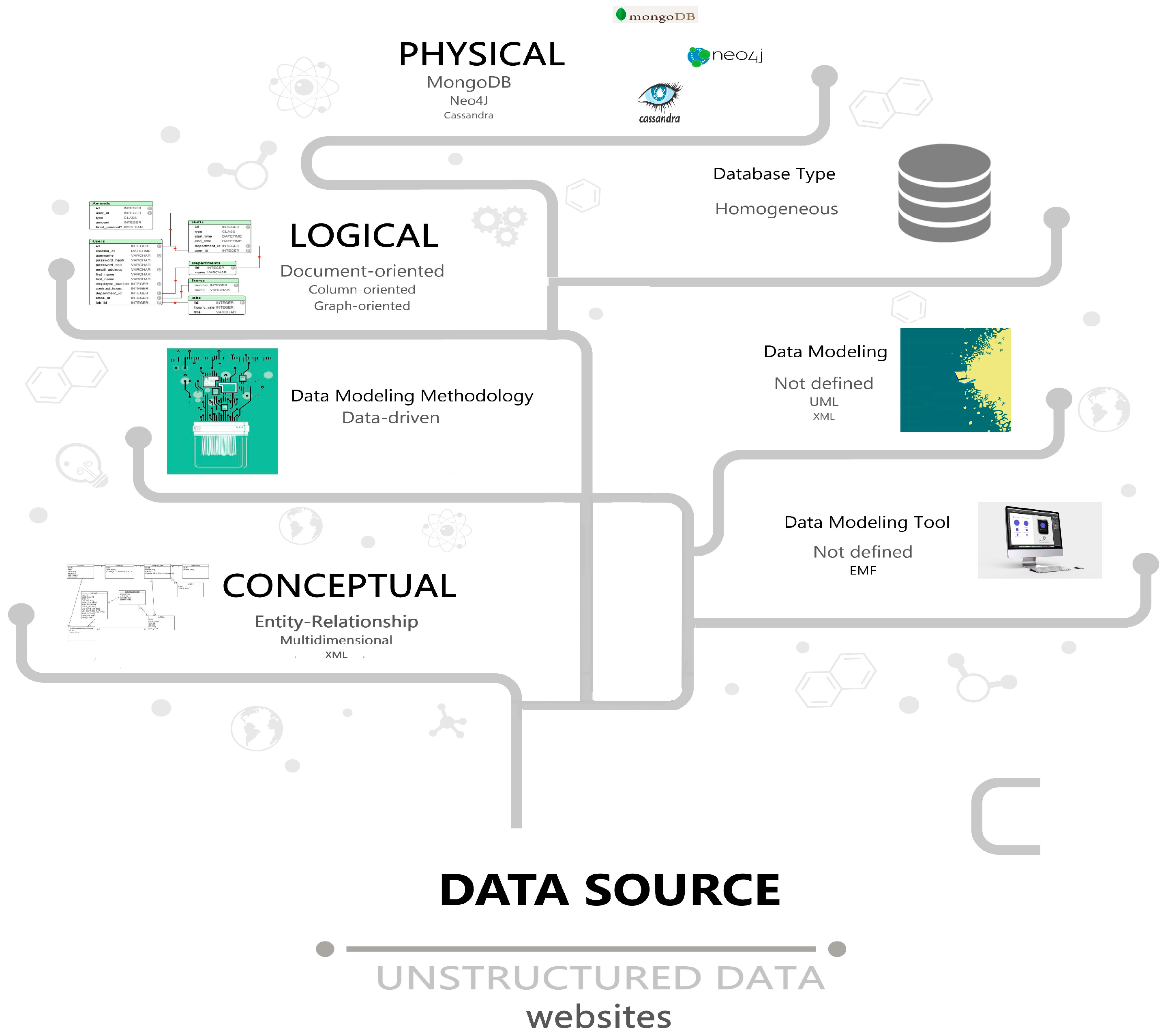 Figure 17. Trends for Big Data Modeling and Management.