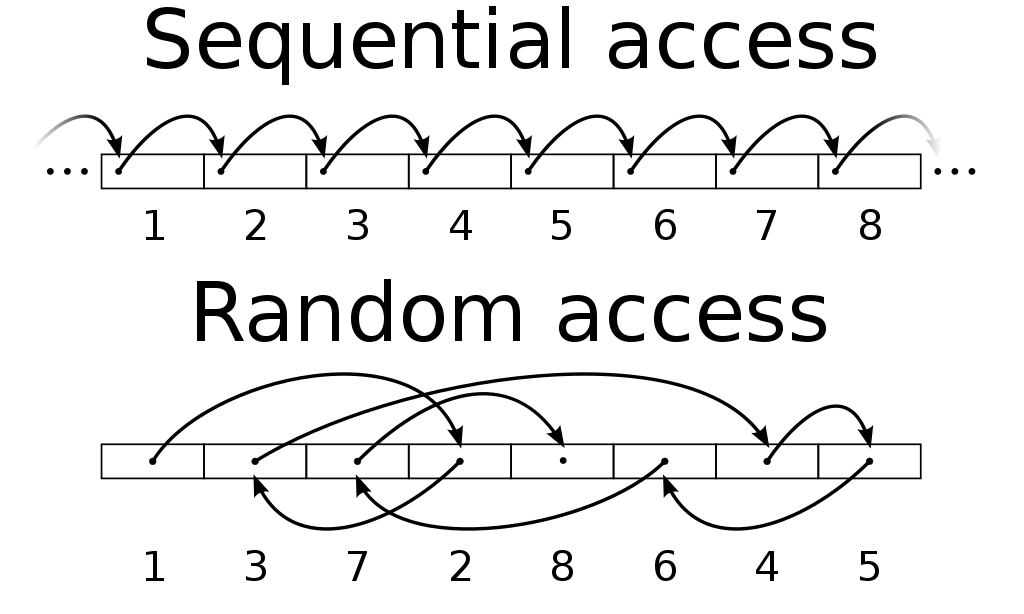 Random vs sequential access