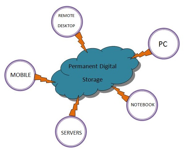 Cloud For Permanent Digital Storage