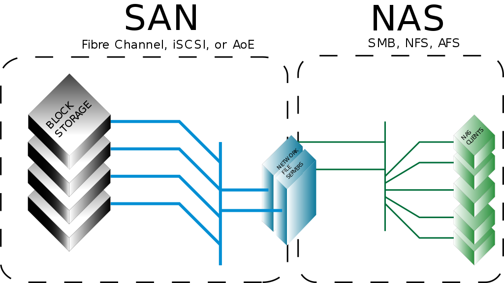 Network Storage