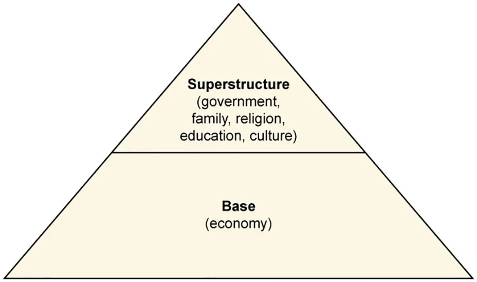 A triangle diagram with the economy considered the base, and government, family, religion, education, and culture considered 