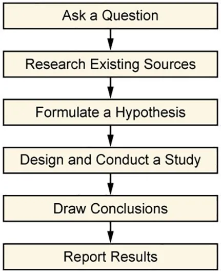 The figure shows a flowchart that states the scientific method. One: Ask a Question. Two: Research Existing Sources. Three: F