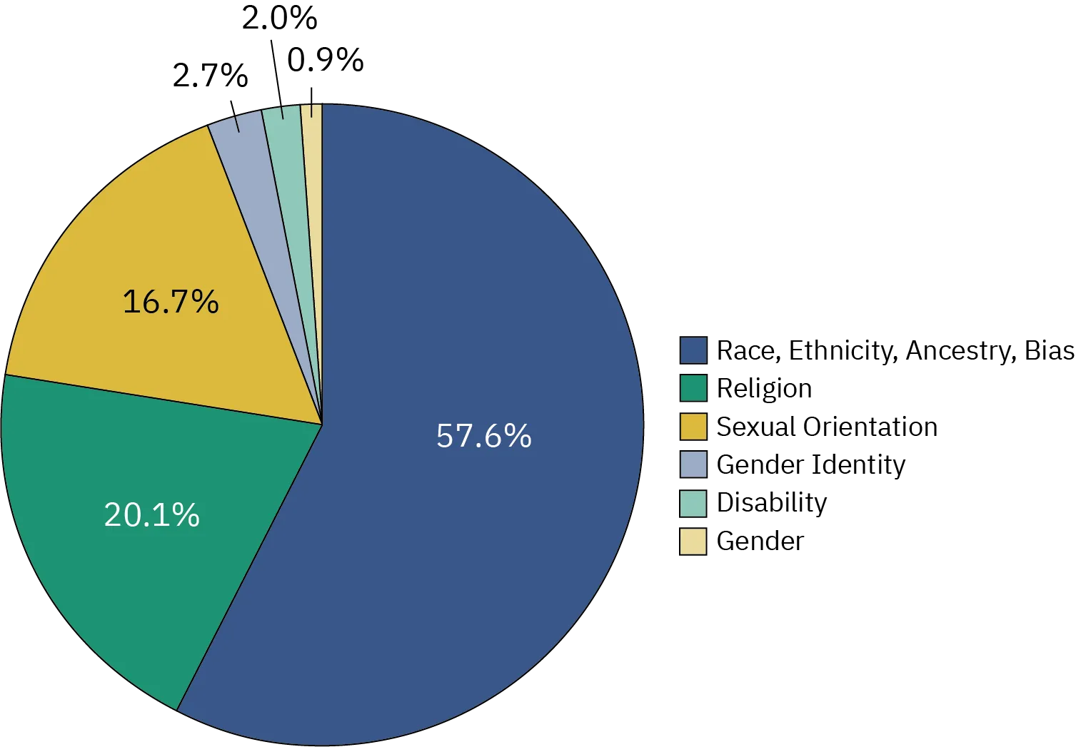 This is a pie chart showing the percentage of bias motivation categories for victims of single-bias incidents in 2019. They a