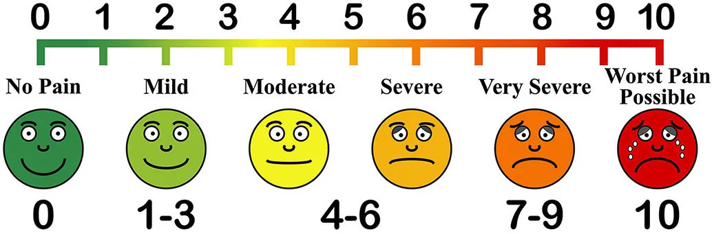 A chart of numerical pain levels ranging from 0 to 10 is shown here. A smiling face at level zero is no pain. Various numbers