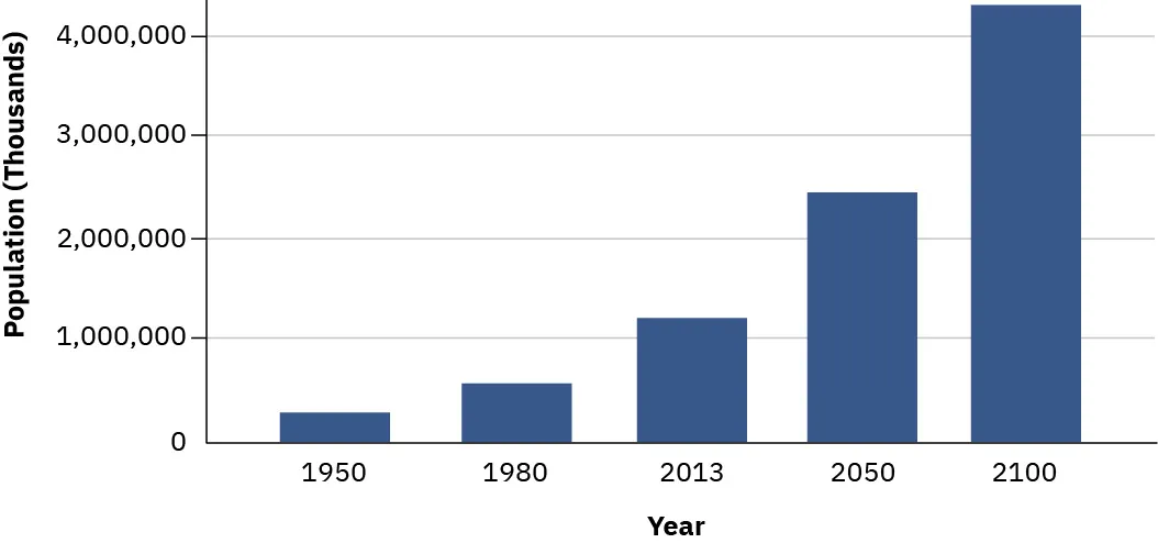 A graph projecting the growing population of Africa. The vertical axis is population, and the horizontal axis is the year. In