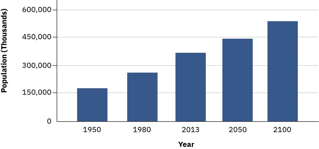 A graph predicting the growing population of the United States. A graph projecting the growing population of Africa. The vert