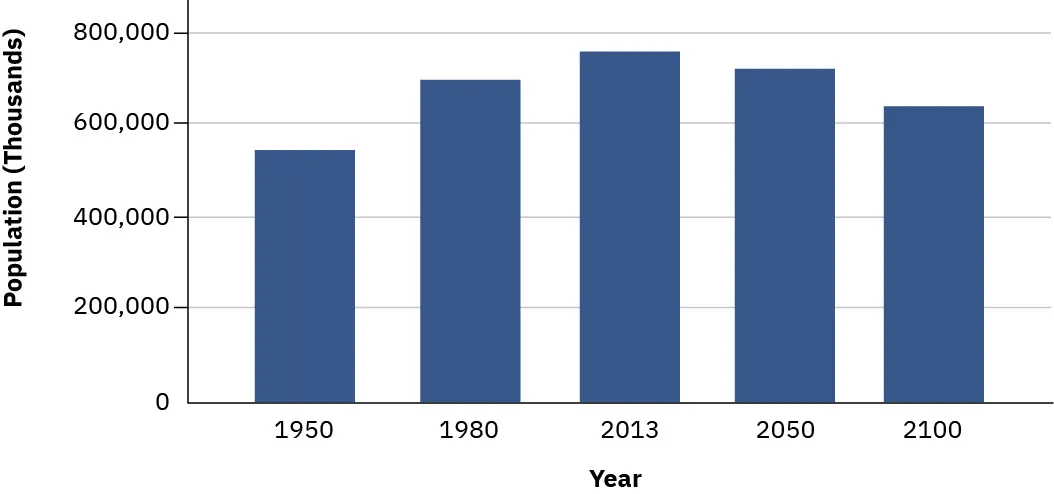 A graph projecting the growing population of Europe. The vertical axis is population, and the horizontal axis is the year. In