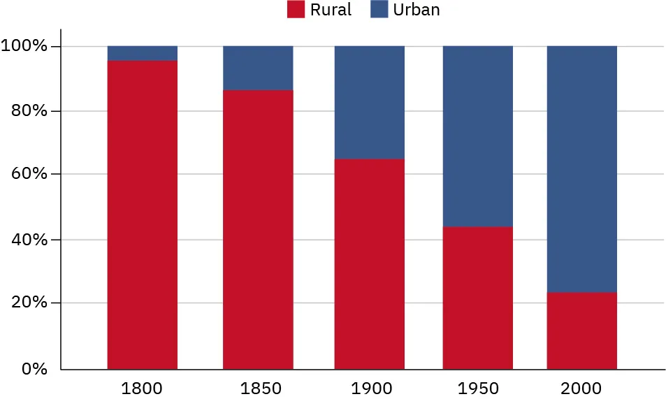 A chart illustrating the growing percentage of the U.S. population living in urban areas in comparison to rural areas from 18