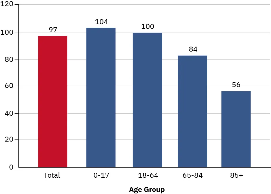 A bar graph shows the sex ratio by age group. The bar representing the total (all ages) is 97. The bar representing ages 0 to