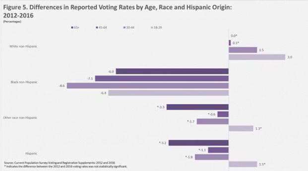 Figure 5. Differences in Reported Voting Rates by Age, Race and Hispanic Origin: 2012-2016