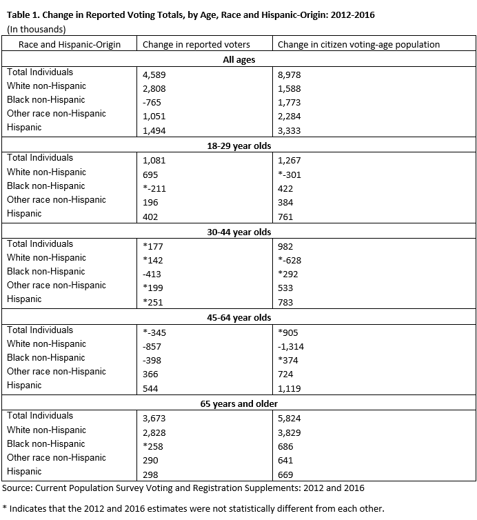 Table 1. Change in Reported Voting Totals, by Age, Race and Hispanic Origin: 2012-2016