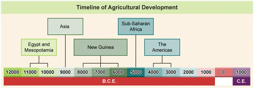 Figure is a Timeline of Agricultural Development. The timeline covers the year range of 12000 B.C.E. to 1000 C.E. Between the