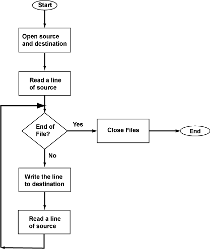 copyFlowChart