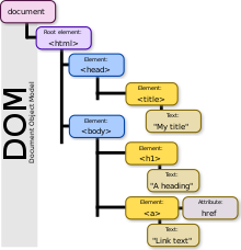 The DOM (Document Object Model) Tree