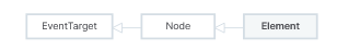 Event Target <-- Node <-- Element